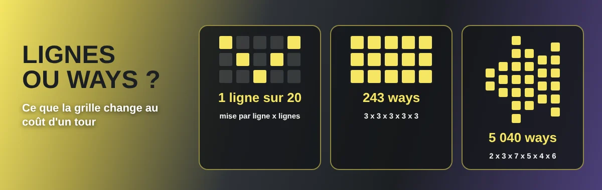 Trois grilles de machines à sous : 20 lignes, 243 ways et grille à hauteur variable