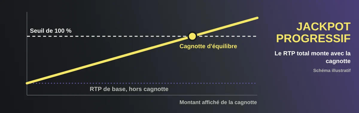 Schéma : le RTP total d'une machine à jackpot progressif augmente avec le montant de la cagnotte